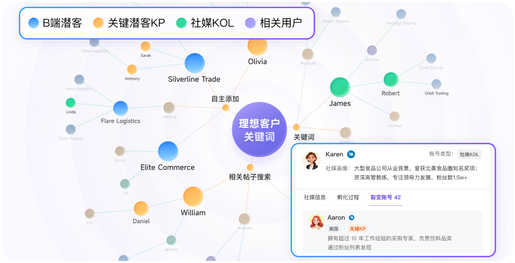深度挖掘社媒人脉关系网