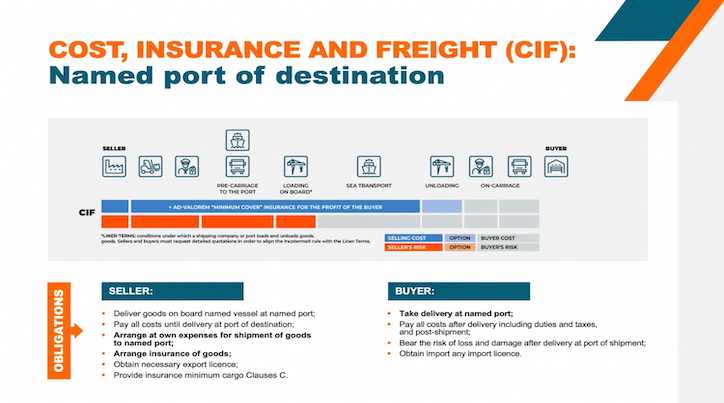 Incoterms 2020全解析：FOB与CIF如何选择？